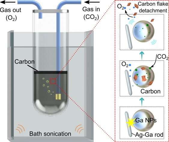 Liquid metal proven to be cheap and efficient CO2 converter