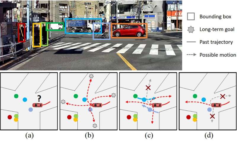 LOKI : un ensemble de données d'intention pour former des modèles pour la prédiction de trajectoire de piétons et de véhicules 