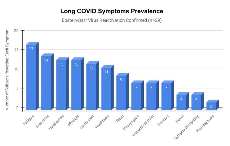 Long COVID symptoms likely caused by Epstein-Barr virus reactivation