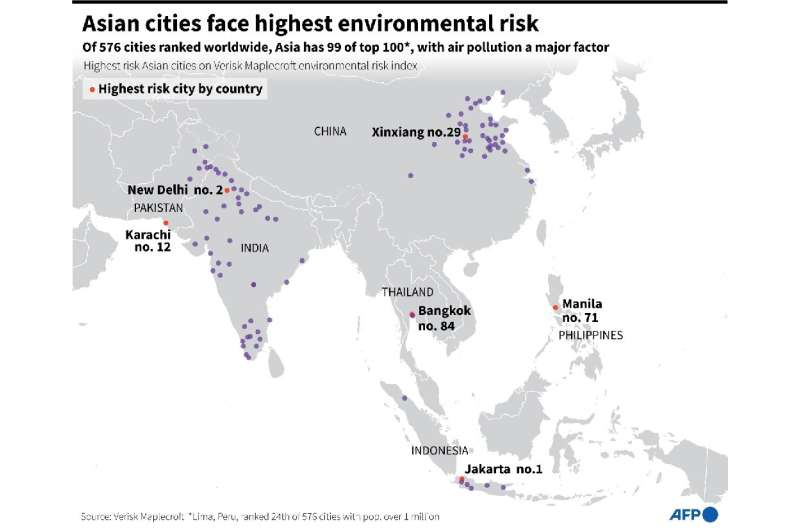 Looking only at air pollution, the 20 cities with the worst air quality in the world among urban areas of at least a million peo