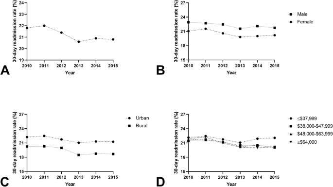 Low income, male gender or urban setting tied to higher risk of hospital readmission