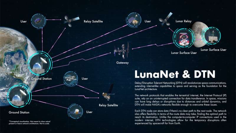 LunaNet: Improved Artemis with communication and navigation interoperability