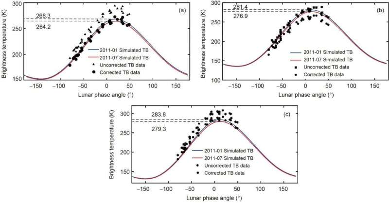 Lunar brightness temperature for calibration of microwave humidity sounders