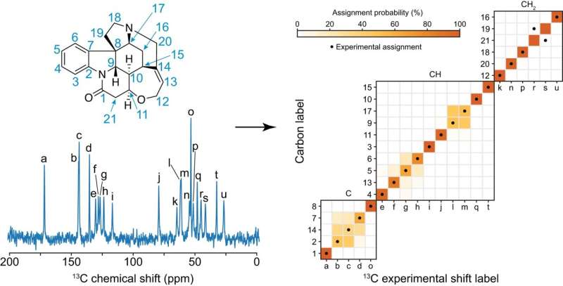 Machine learning solves the who's who problem in NMR spectra of organic crystals