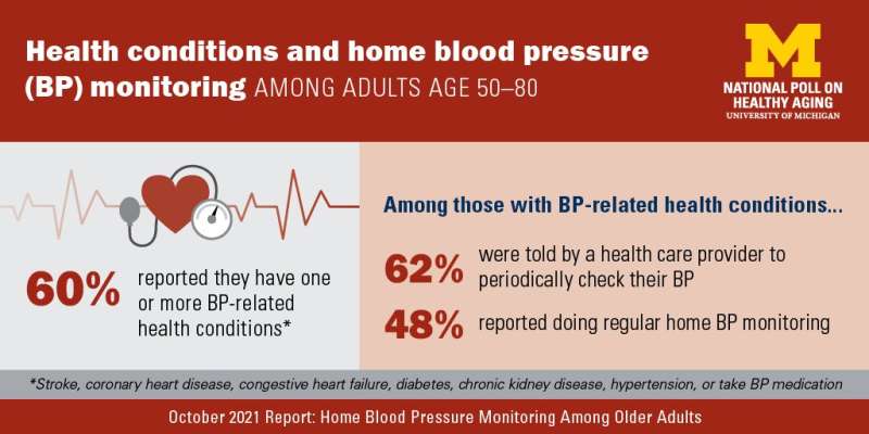 Many at-risk older adults aren’t checking blood pressure at home, or being encouraged to do so