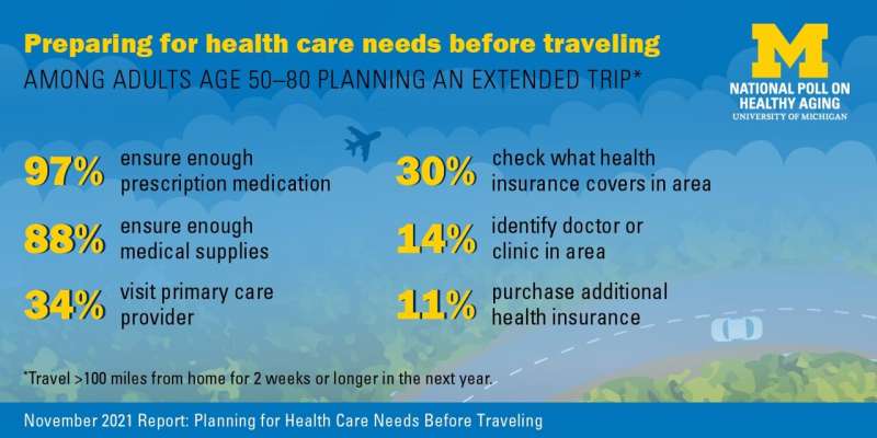 Many older Americans plan to take long trips soon, but may alter plans if COVID spikes at their destination
