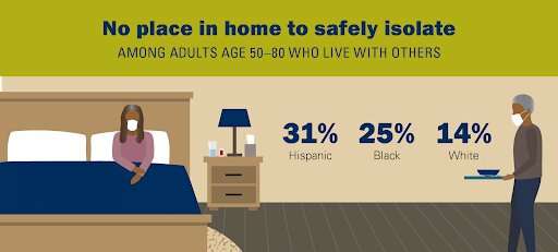 Many older Americans with COVID-19 lack ability to isolate at home