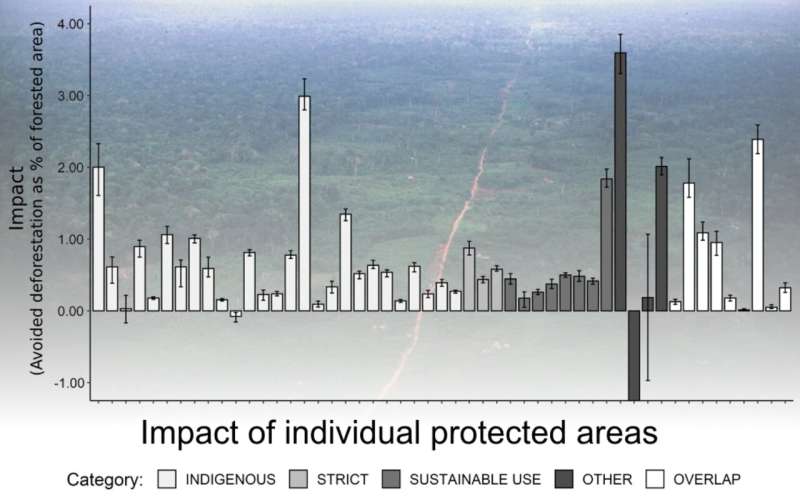 Measuring how effectively protected areas in Amazonia fight deforestation