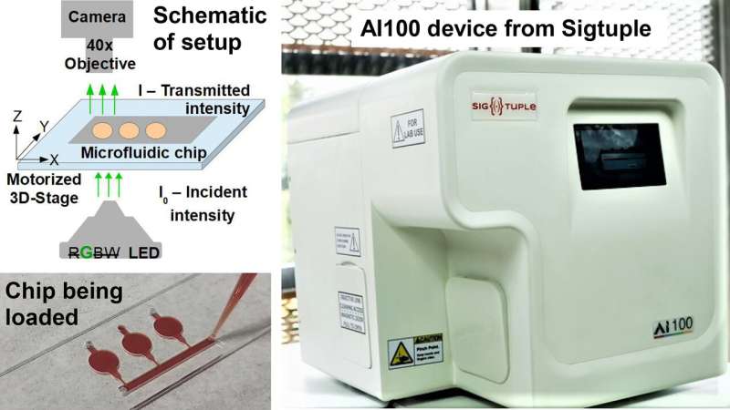 Measuring hemoglobin levels with AI microscope, microfluidic chips