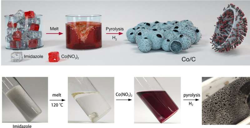 Melted imidazole as solvent to fabricate a porous carbon supported catalyst