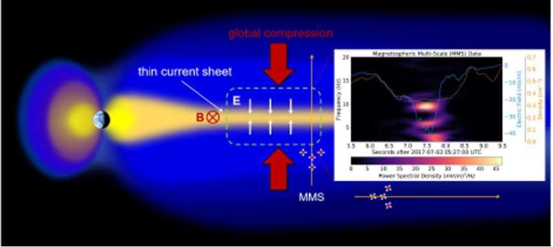 Micro-scale current sheets unleash macro-scale space weather