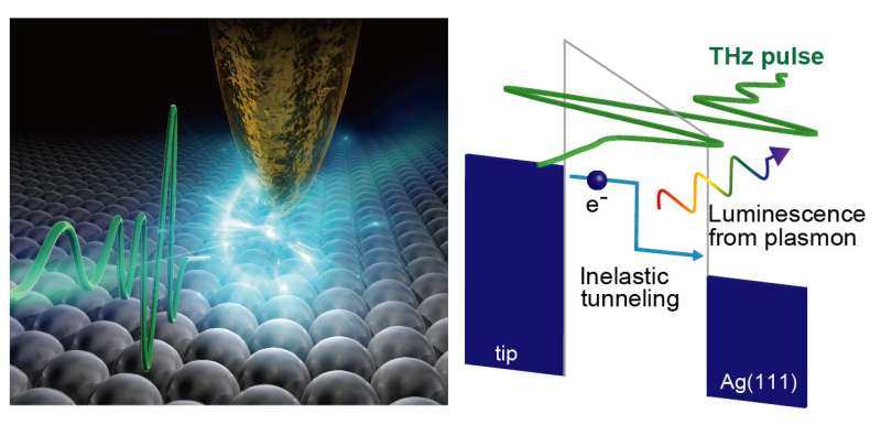 Microscope allows ultrafast nanoscale manipulation while tracking energy dynamics