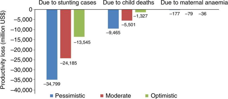 Models suggest pandemic could increase world's maternal and child undernutrition rate by billions