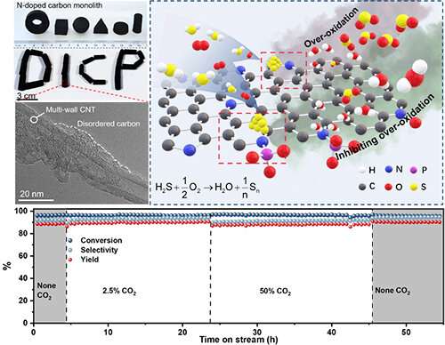 Monolithic nanocarbon catalysts boot H2S selective oxidation