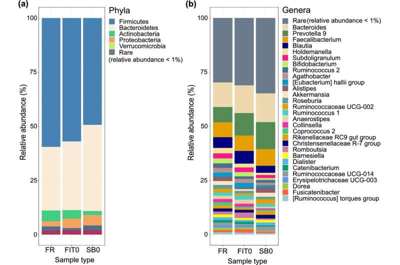 More accurately identifying colorectal cancer through microbiome composition