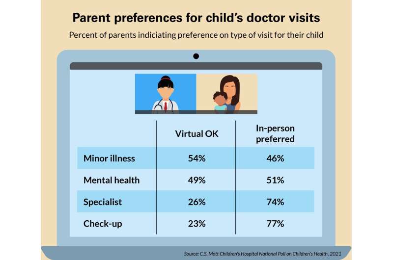 More kids seeing doctors virtually but some parents still hesitant
