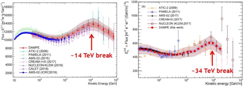 Most precise measurements of cosmic ray proton and helium spectra above TeV