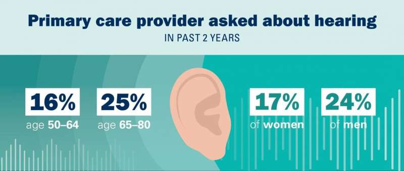 Most older adults haven't gotten screened or tested for hearing loss, poll finds