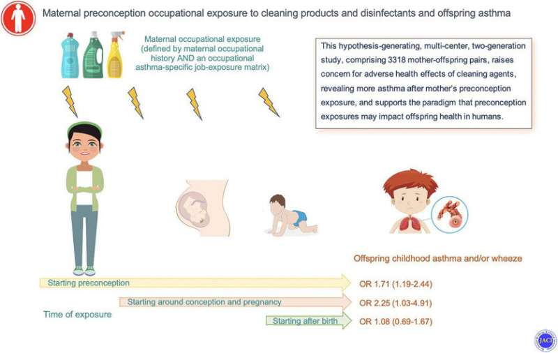 Mothers' occupational exposure to cleaning products and disinfectants could cause asthma in future children