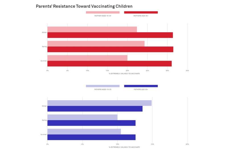 Mothers remain more resistant than fathers to COVID-19 vaccines for their kids, U.S. survey shows