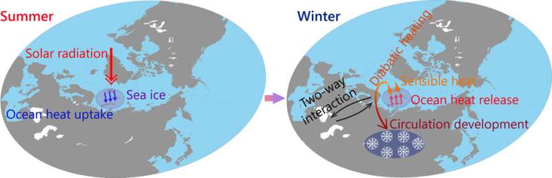 Multi-sphere interactions underlie impacts of the Arctic on Eurasian climate change