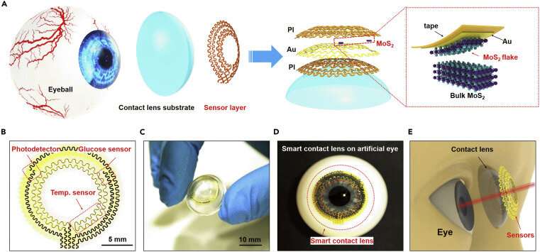 Multifunctional lens sensor system could revolutionize smart contacts