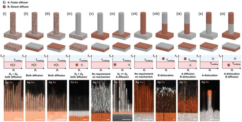 Nanofabrication using thermomechanical nanomolding