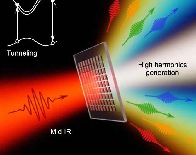Nanostructures enable record high-harmonic generation