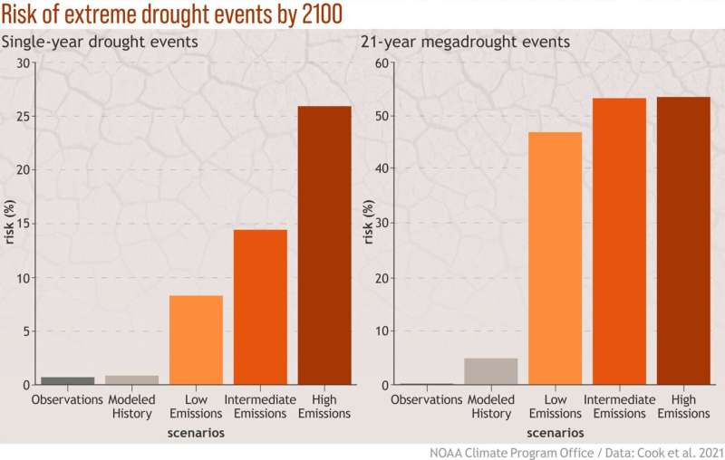 NASA drought research shows value of climate mitigation, adaptation