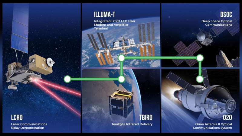 NASA's Laser Communications Relay Demonstration