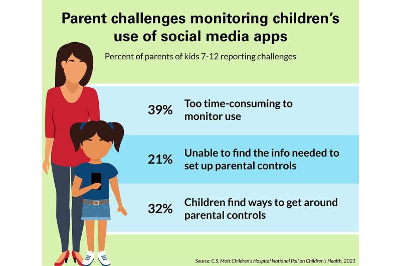 National Poll: 1/3 of children ages 7-9 use social media apps