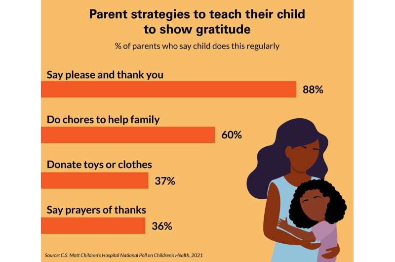 National poll: 4 in 5 parents say children today aren't as thankful as they should be