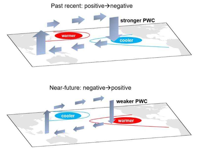 Natural variability in pacific ocean drives decade-long intensification in Pacific Walker circulation