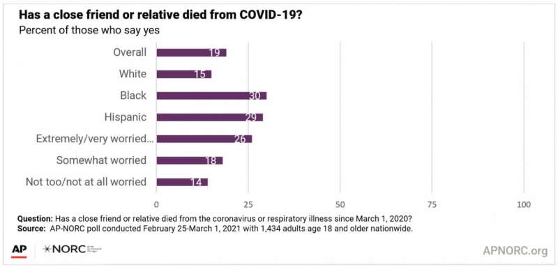 Nearly one-fifth of Americans know someone who has died of COVID-19, survey says