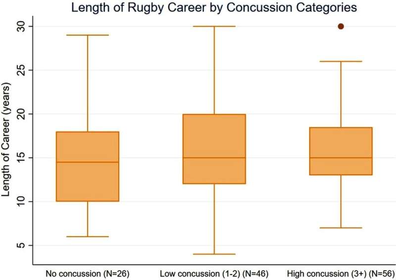 Neither concussion or career length in rugby linked with memory and thinking problems