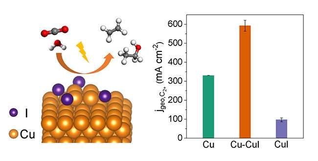 New Catalyst Boosts CO2 Electroreduction to Multicarbon Products