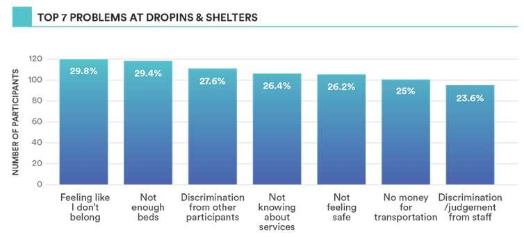New data shows that homelessness is a women's rights issue