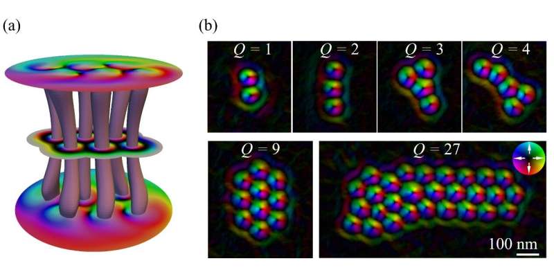 New exotic magnetic quasiparticle &quot;skyrmion bundle&quot; joins topological zoo