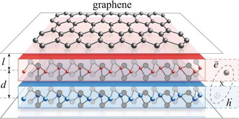 New mechanism of superconductivity discovered in graphene