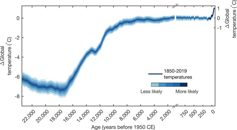 New method shows today’s warming ‘unprecedented’ over past 24,000 years