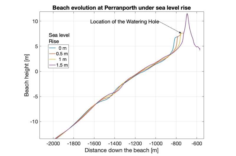 New model accurately predicts how coasts will be impacted by storms and sea-level rise
