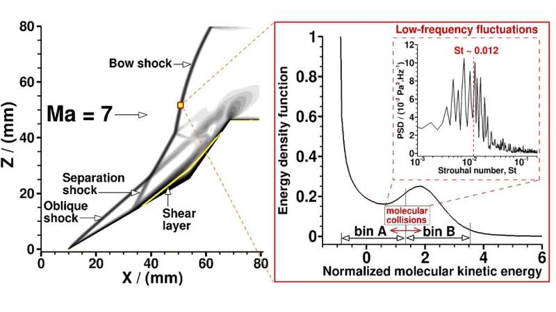New model simulates phenomena in a shock wave