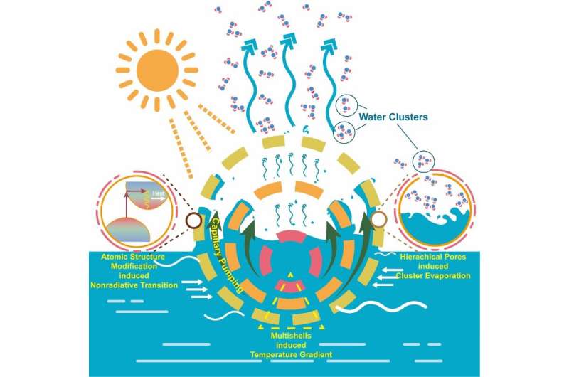 New nanocomposite improves solar evaporation for water purification