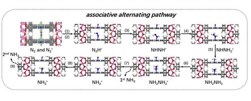 New photocatalyst produces ammonia from atmospheric nitrogen at room temperature without fossil fuels
