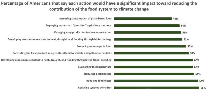 New poll reveals public disconnect on food and climate change
