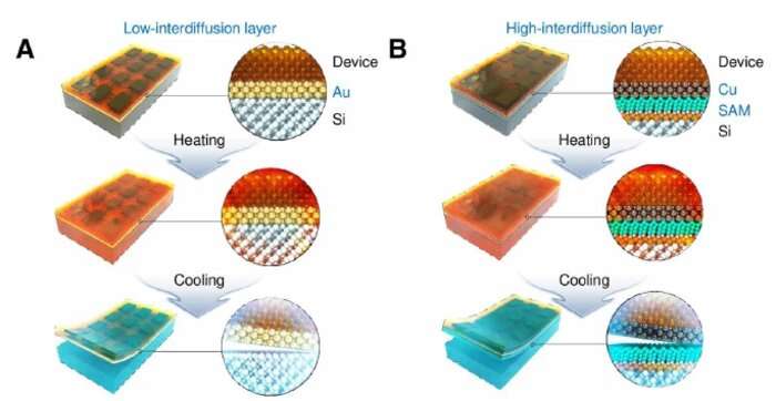 New printing technique for flexible electronics