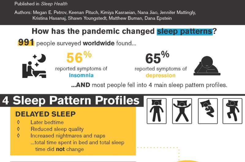 New research from ASU shows how the COVID-19 pandemic affected people’s sleep around the world