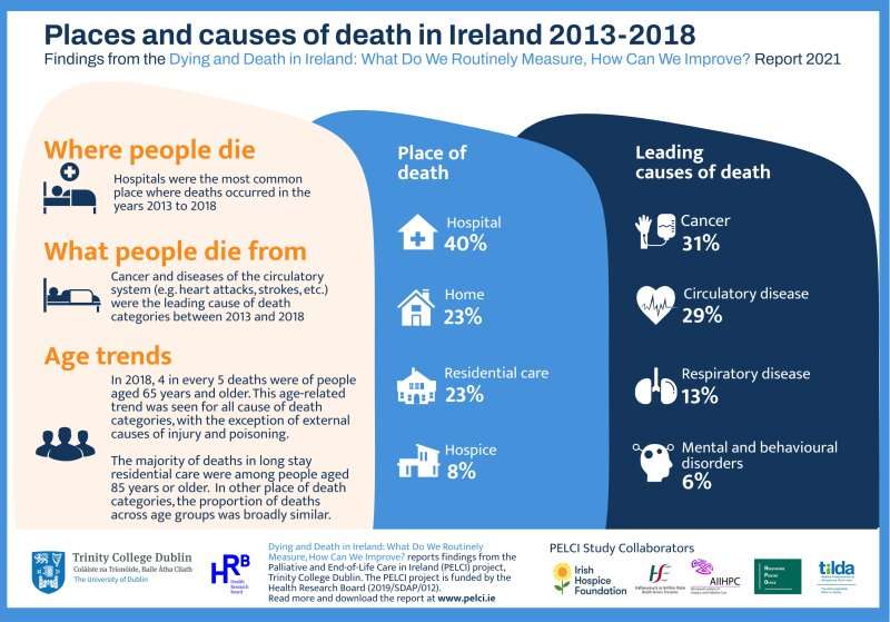 New research reveals where and how people die in Ireland