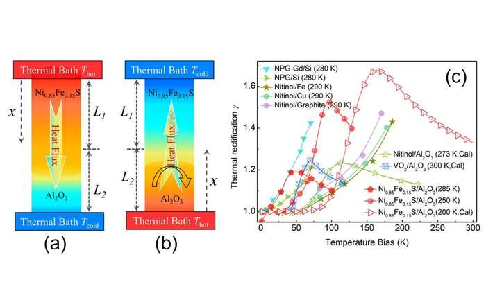 New solid-state thermal diode developed with better rectification performance