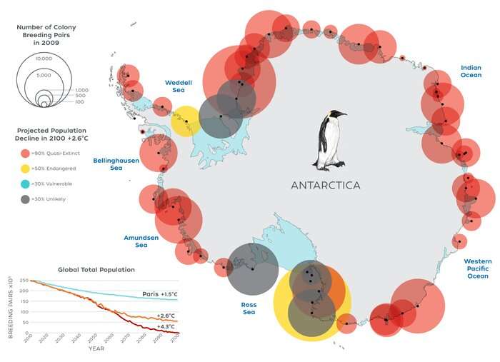 New study finds emperor penguins increasingly threatened by climate change